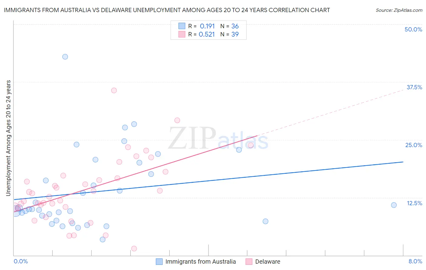 Immigrants from Australia vs Delaware Unemployment Among Ages 20 to 24 years