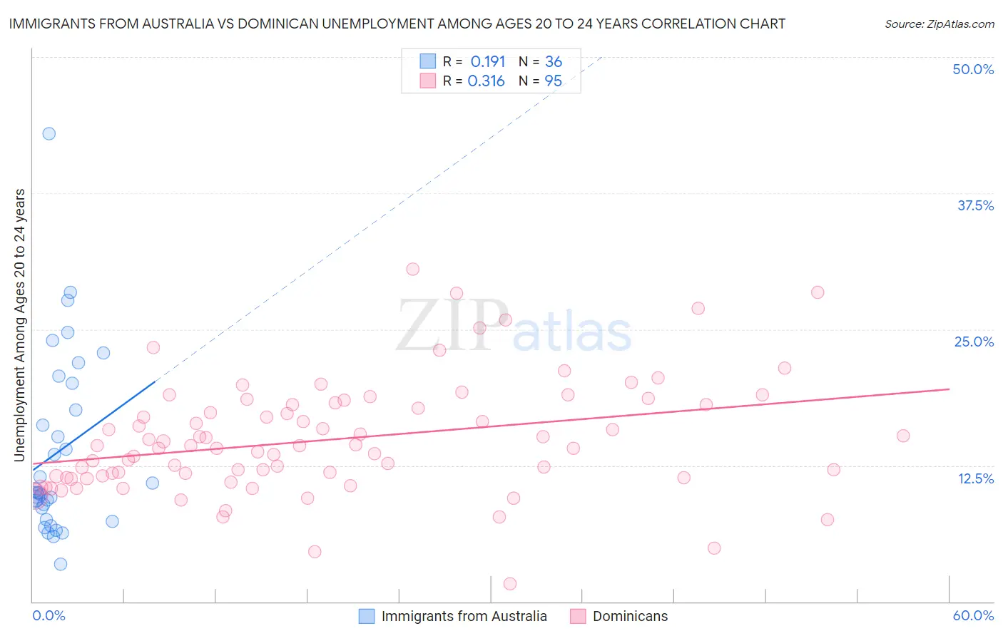 Immigrants from Australia vs Dominican Unemployment Among Ages 20 to 24 years