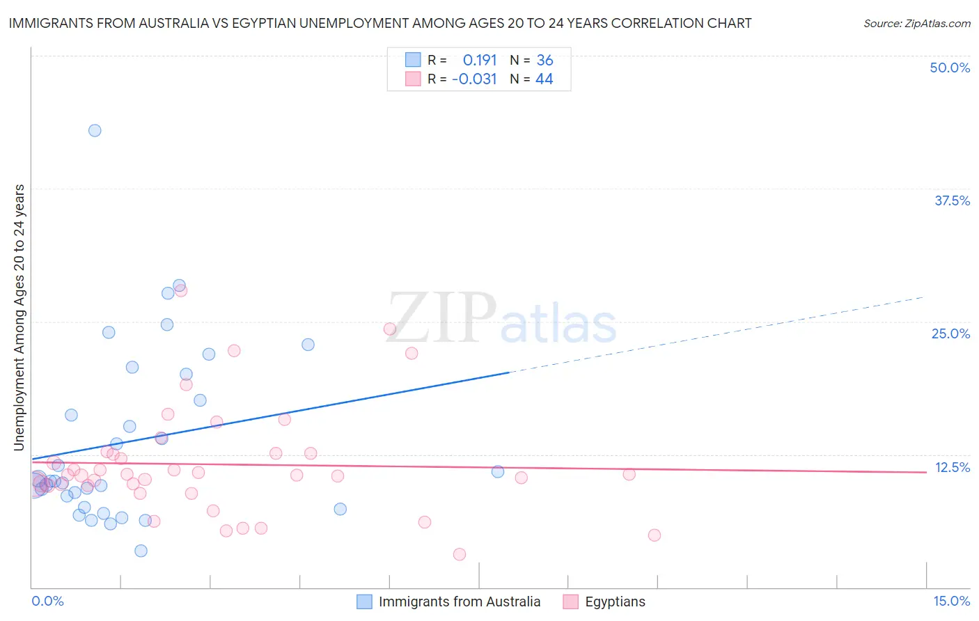 Immigrants from Australia vs Egyptian Unemployment Among Ages 20 to 24 years