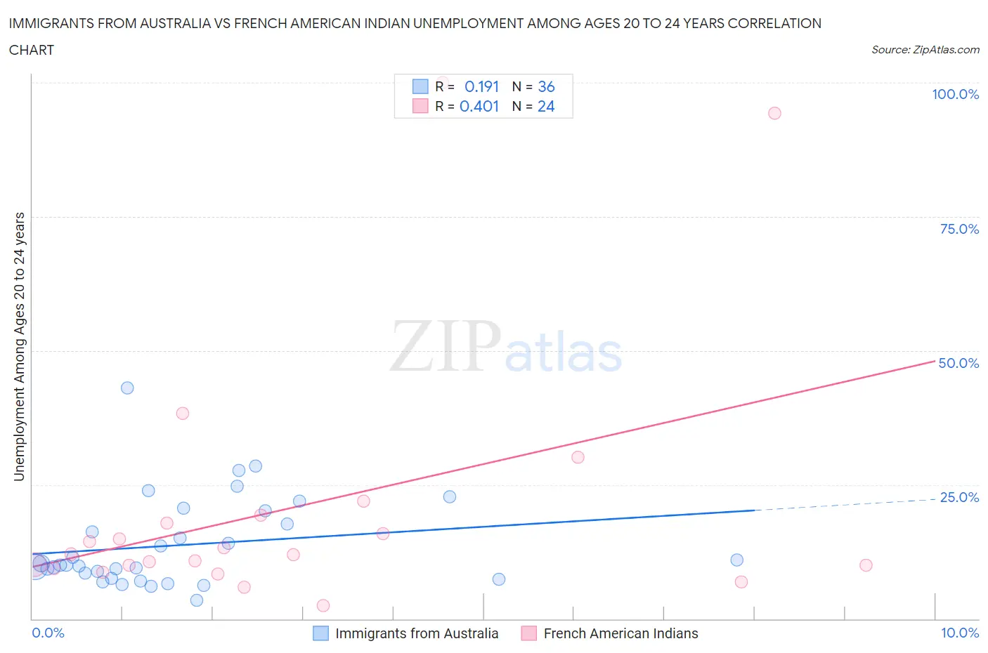 Immigrants from Australia vs French American Indian Unemployment Among Ages 20 to 24 years