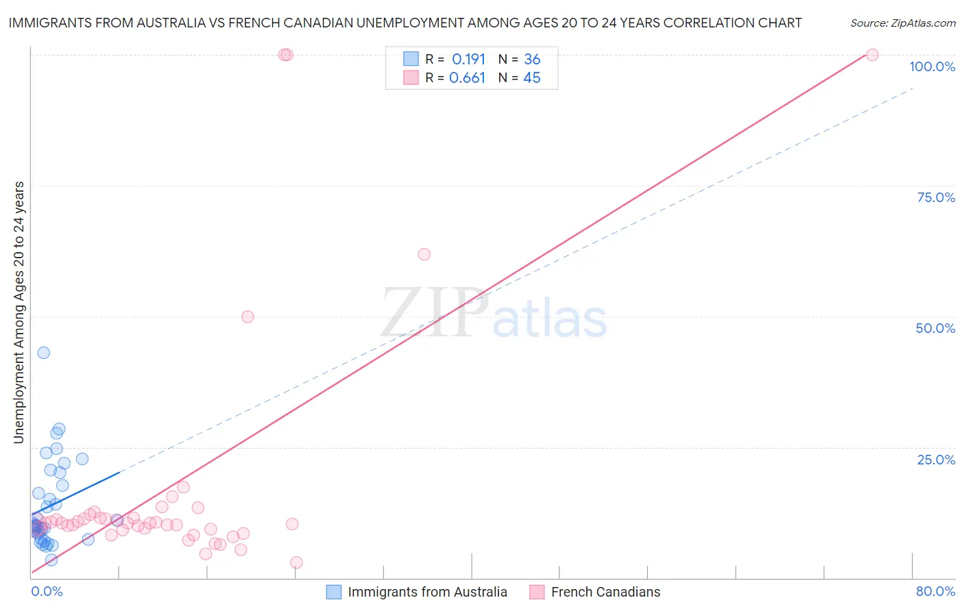 Immigrants from Australia vs French Canadian Unemployment Among Ages 20 to 24 years