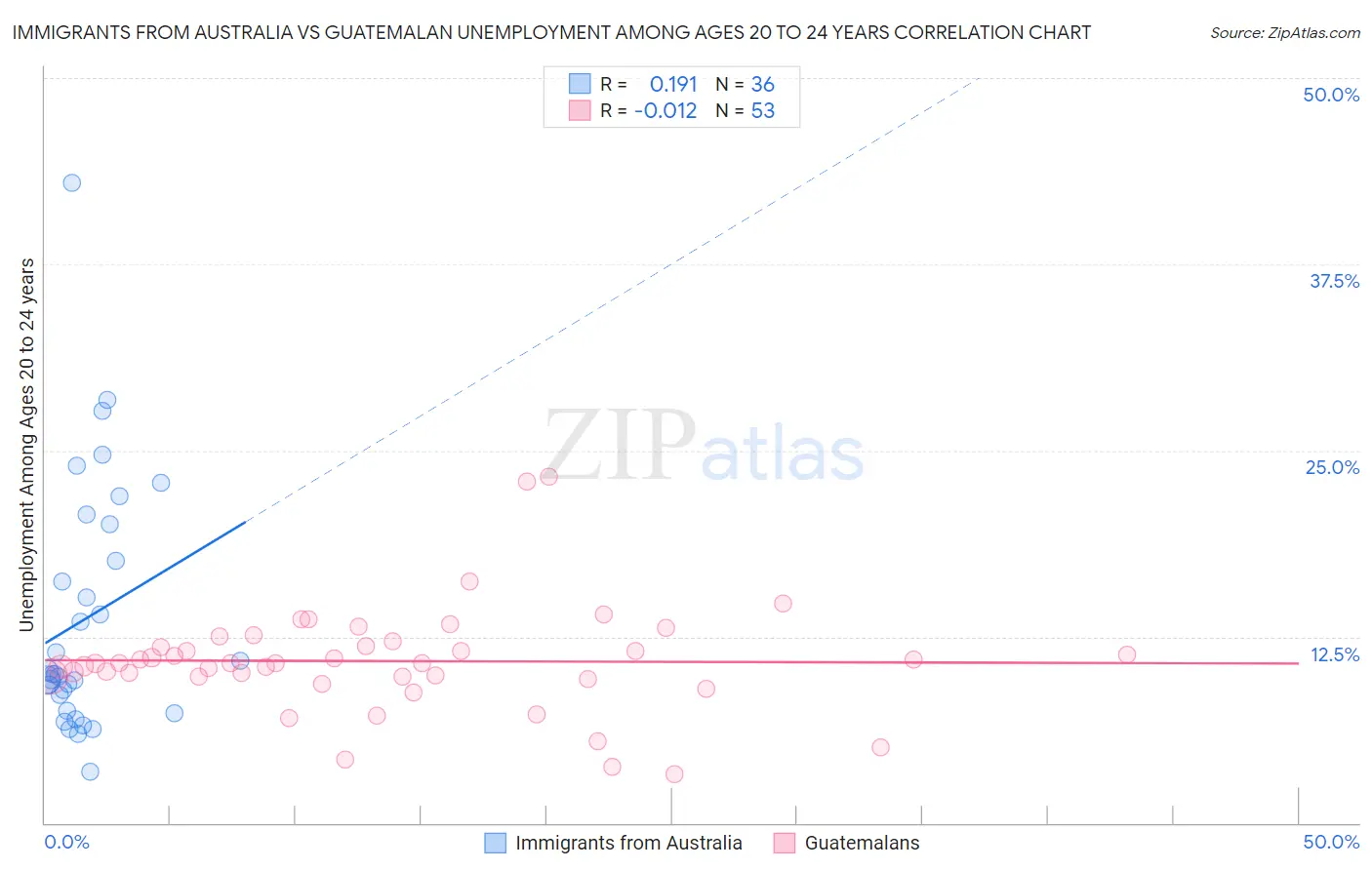 Immigrants from Australia vs Guatemalan Unemployment Among Ages 20 to 24 years