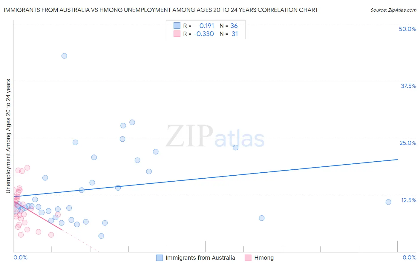 Immigrants from Australia vs Hmong Unemployment Among Ages 20 to 24 years