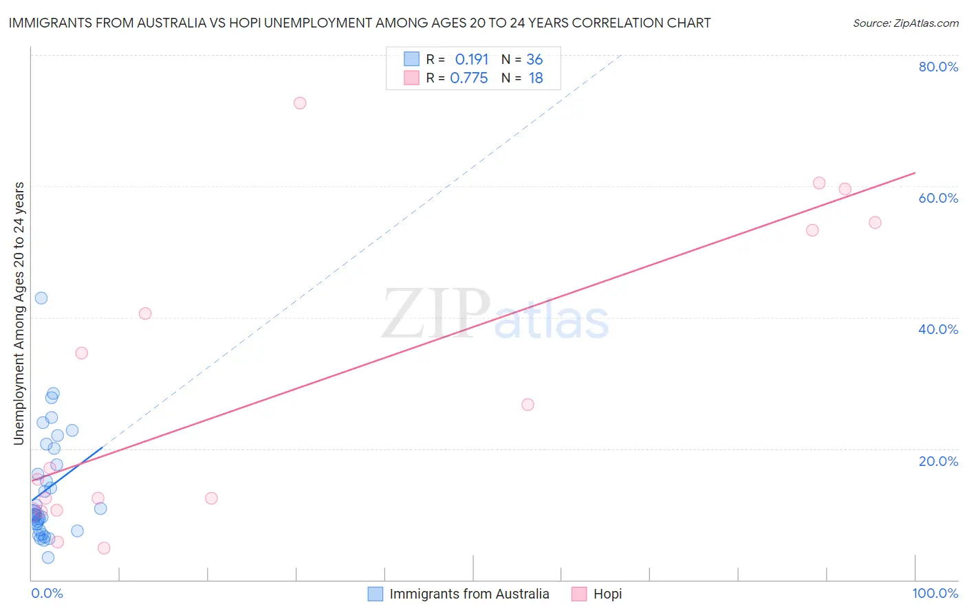 Immigrants from Australia vs Hopi Unemployment Among Ages 20 to 24 years