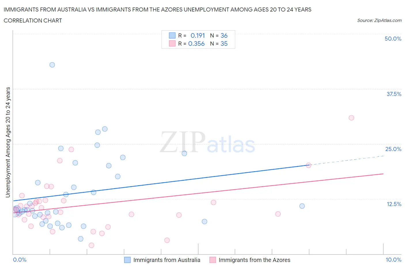 Immigrants from Australia vs Immigrants from the Azores Unemployment Among Ages 20 to 24 years