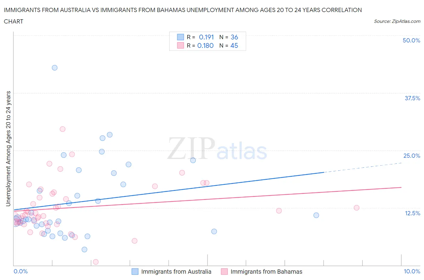 Immigrants from Australia vs Immigrants from Bahamas Unemployment Among Ages 20 to 24 years