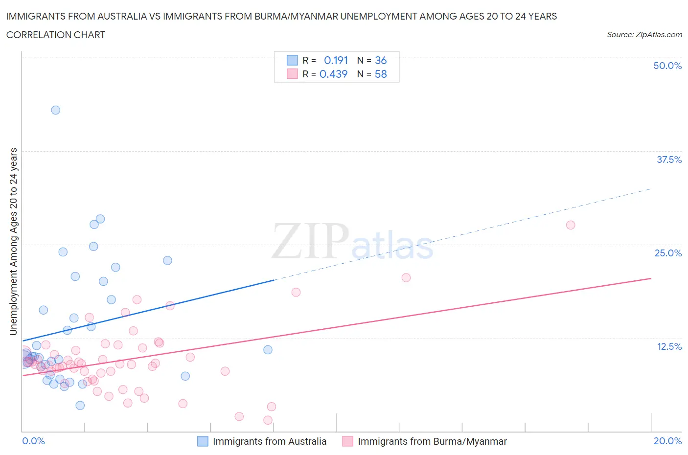 Immigrants from Australia vs Immigrants from Burma/Myanmar Unemployment Among Ages 20 to 24 years