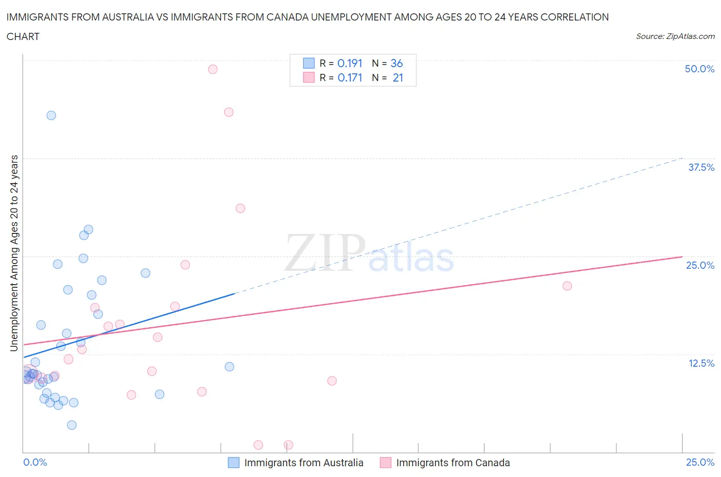 Immigrants from Australia vs Immigrants from Canada Unemployment Among Ages 20 to 24 years