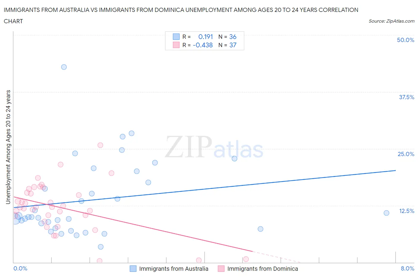 Immigrants from Australia vs Immigrants from Dominica Unemployment Among Ages 20 to 24 years