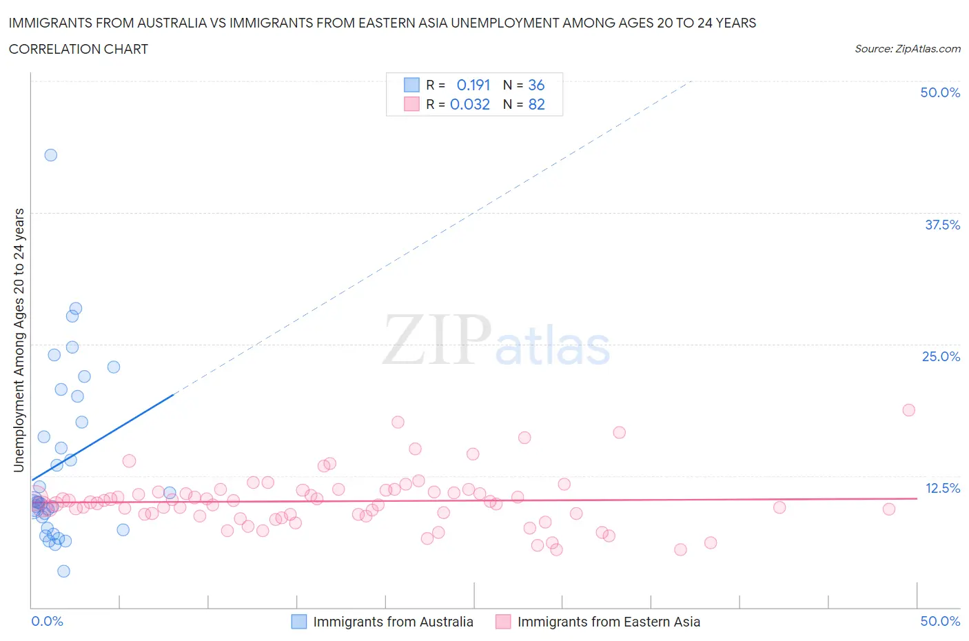 Immigrants from Australia vs Immigrants from Eastern Asia Unemployment Among Ages 20 to 24 years