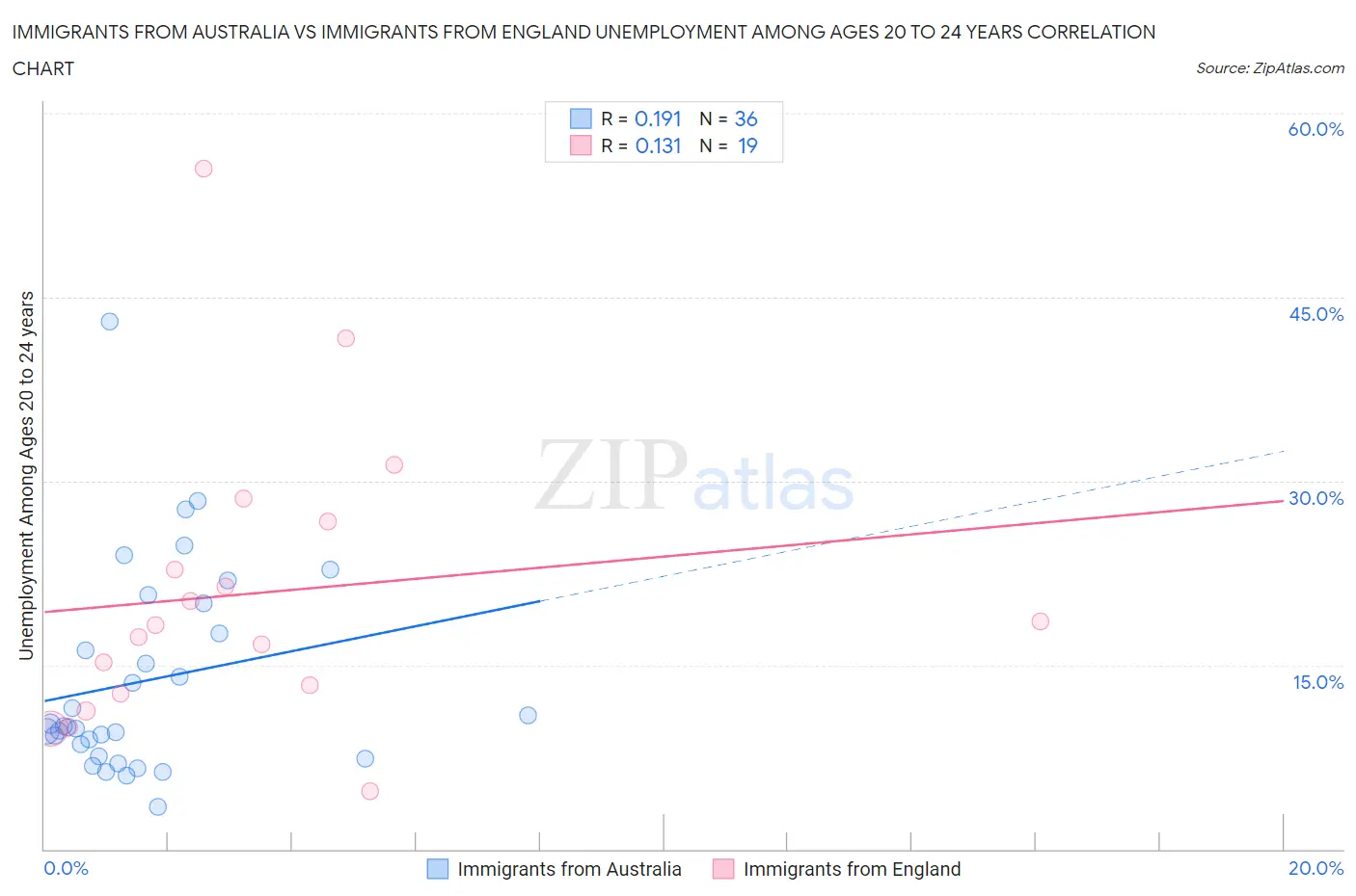 Immigrants from Australia vs Immigrants from England Unemployment Among Ages 20 to 24 years