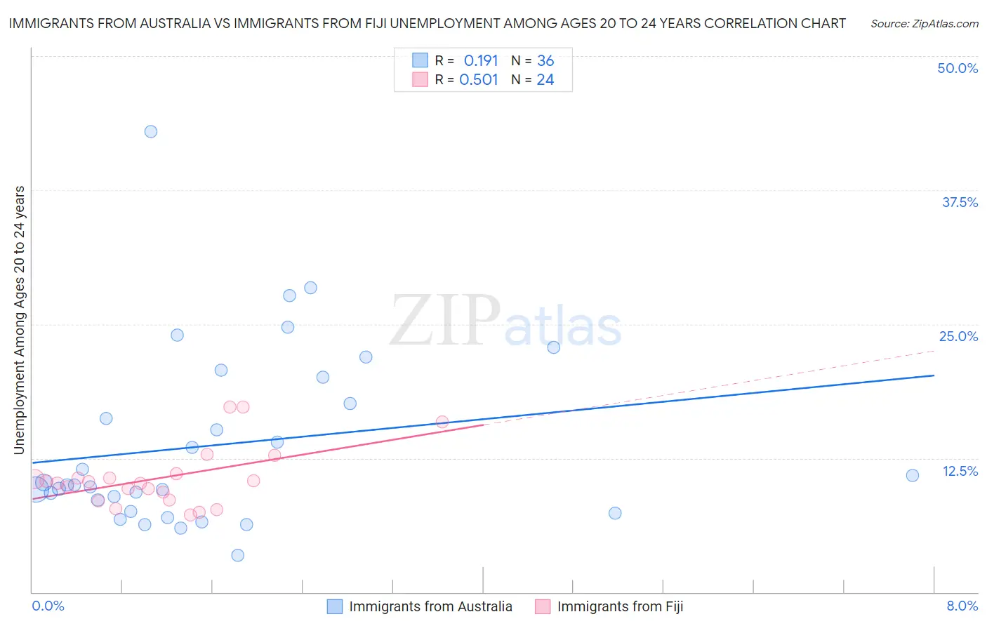Immigrants from Australia vs Immigrants from Fiji Unemployment Among Ages 20 to 24 years