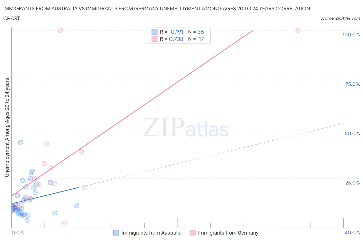 Immigrants from Australia vs Immigrants from Germany Unemployment Among Ages 20 to 24 years