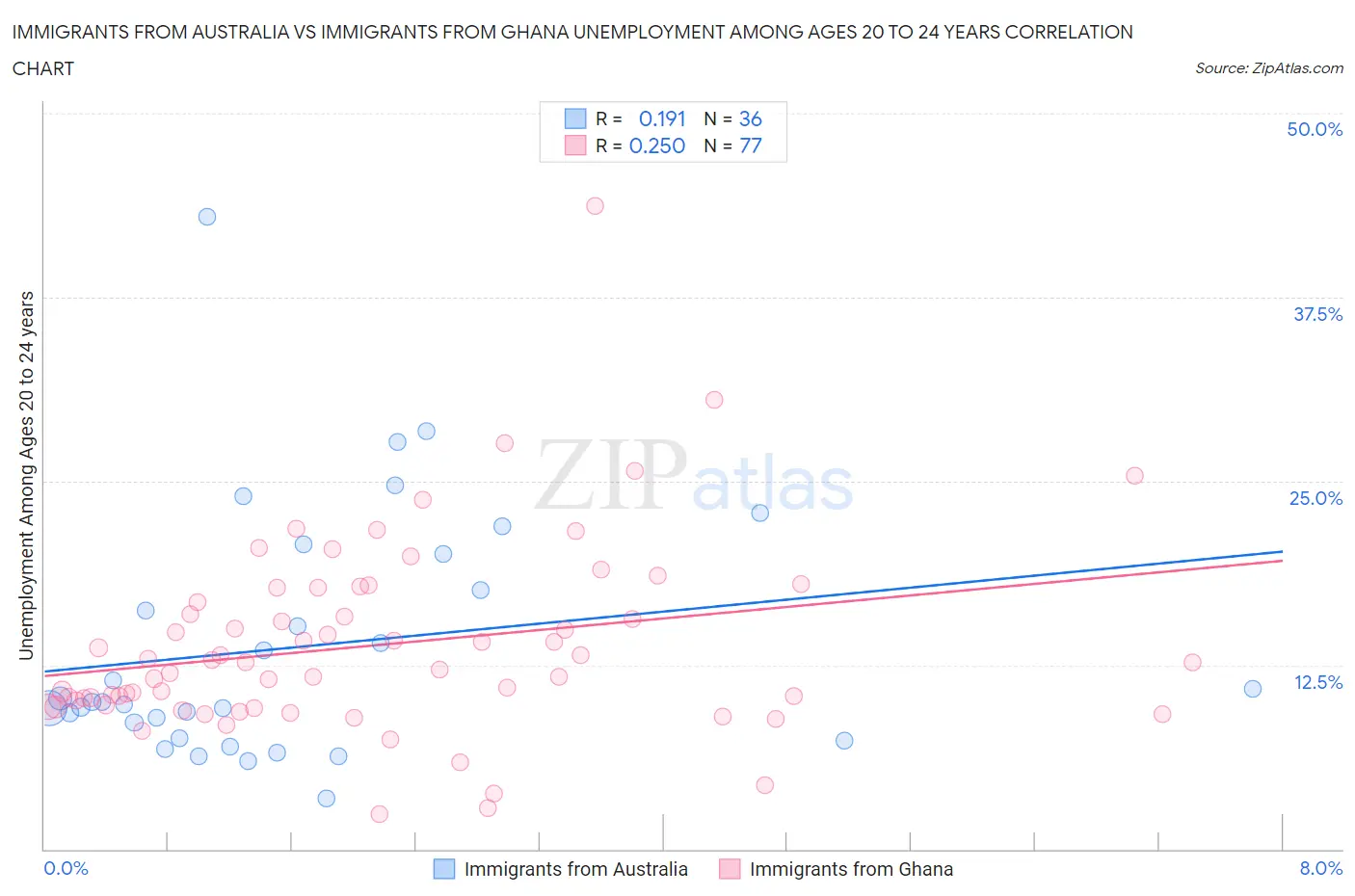 Immigrants from Australia vs Immigrants from Ghana Unemployment Among Ages 20 to 24 years