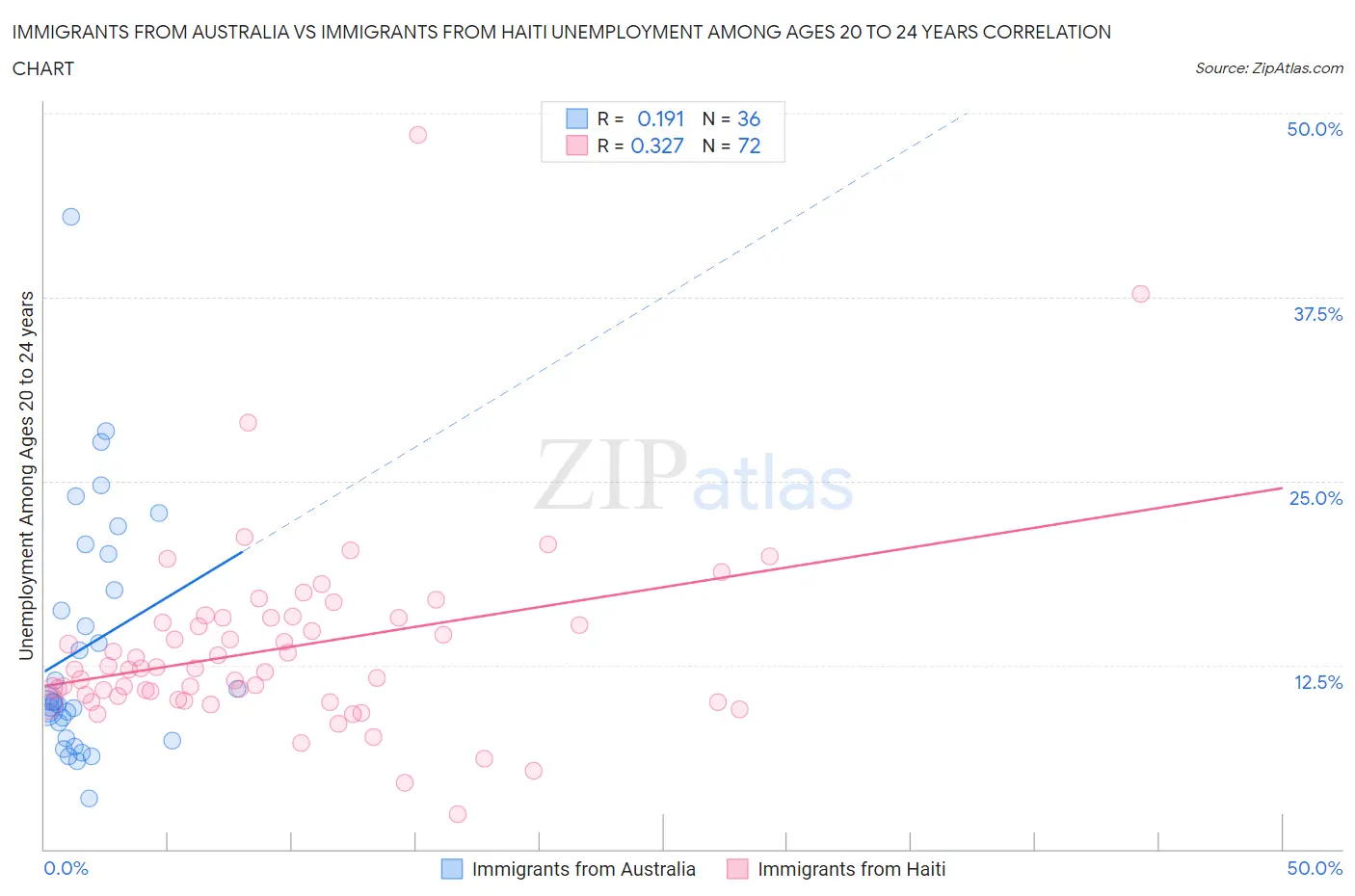 Immigrants from Australia vs Immigrants from Haiti Unemployment Among Ages 20 to 24 years
