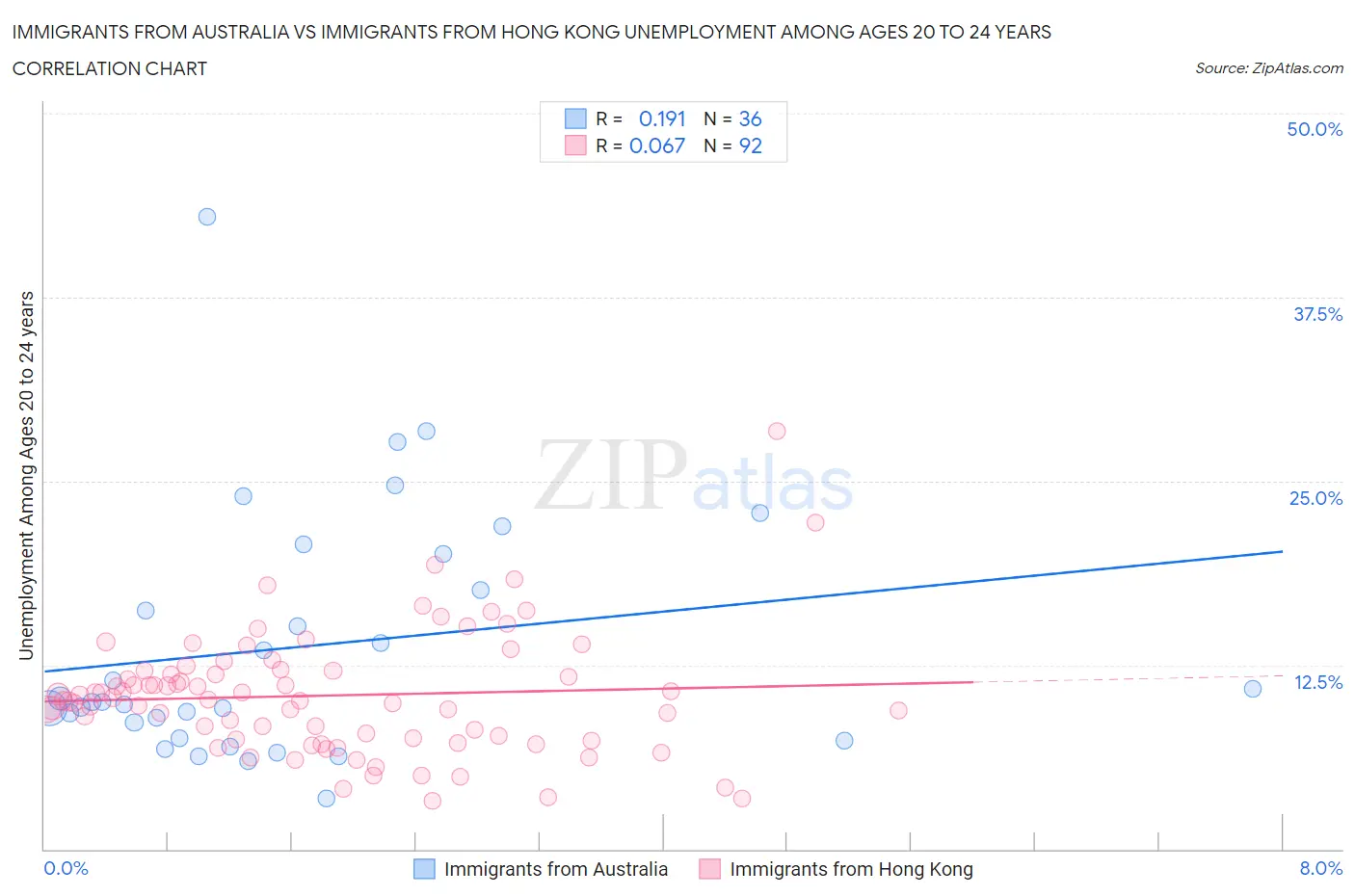 Immigrants from Australia vs Immigrants from Hong Kong Unemployment Among Ages 20 to 24 years