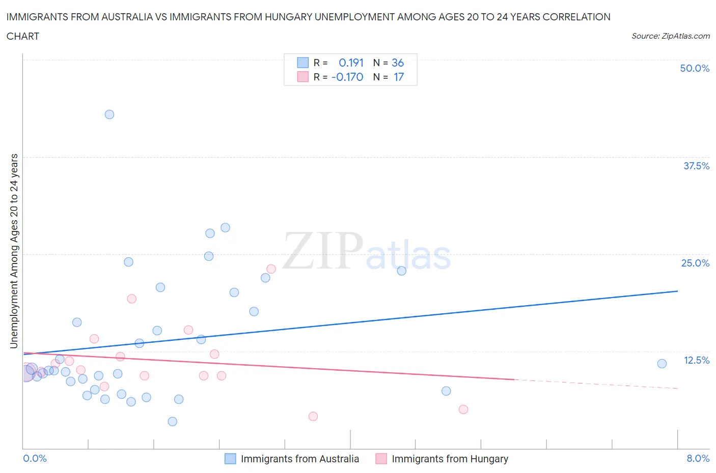 Immigrants from Australia vs Immigrants from Hungary Unemployment Among Ages 20 to 24 years