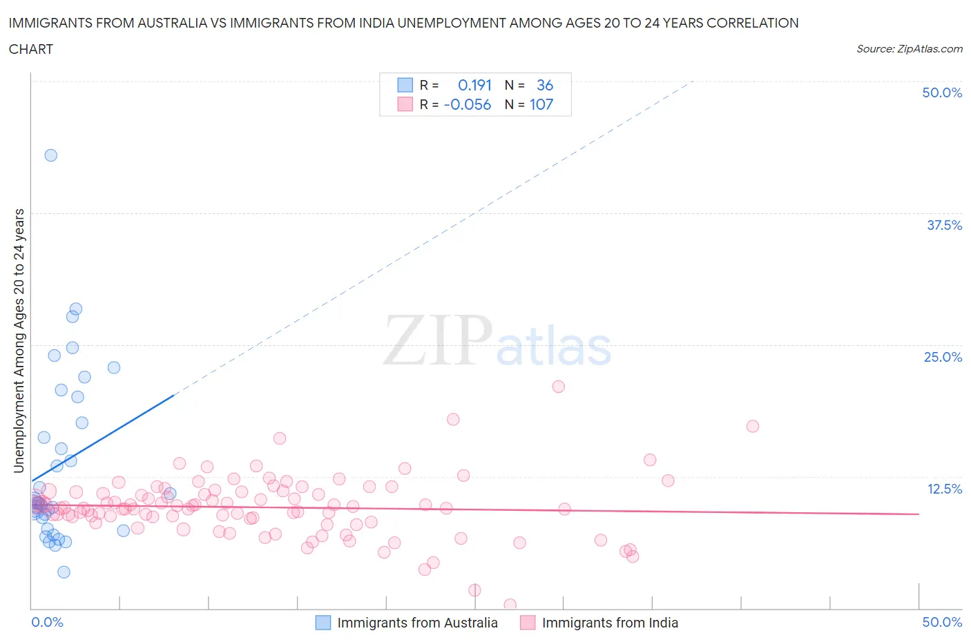 Immigrants from Australia vs Immigrants from India Unemployment Among Ages 20 to 24 years