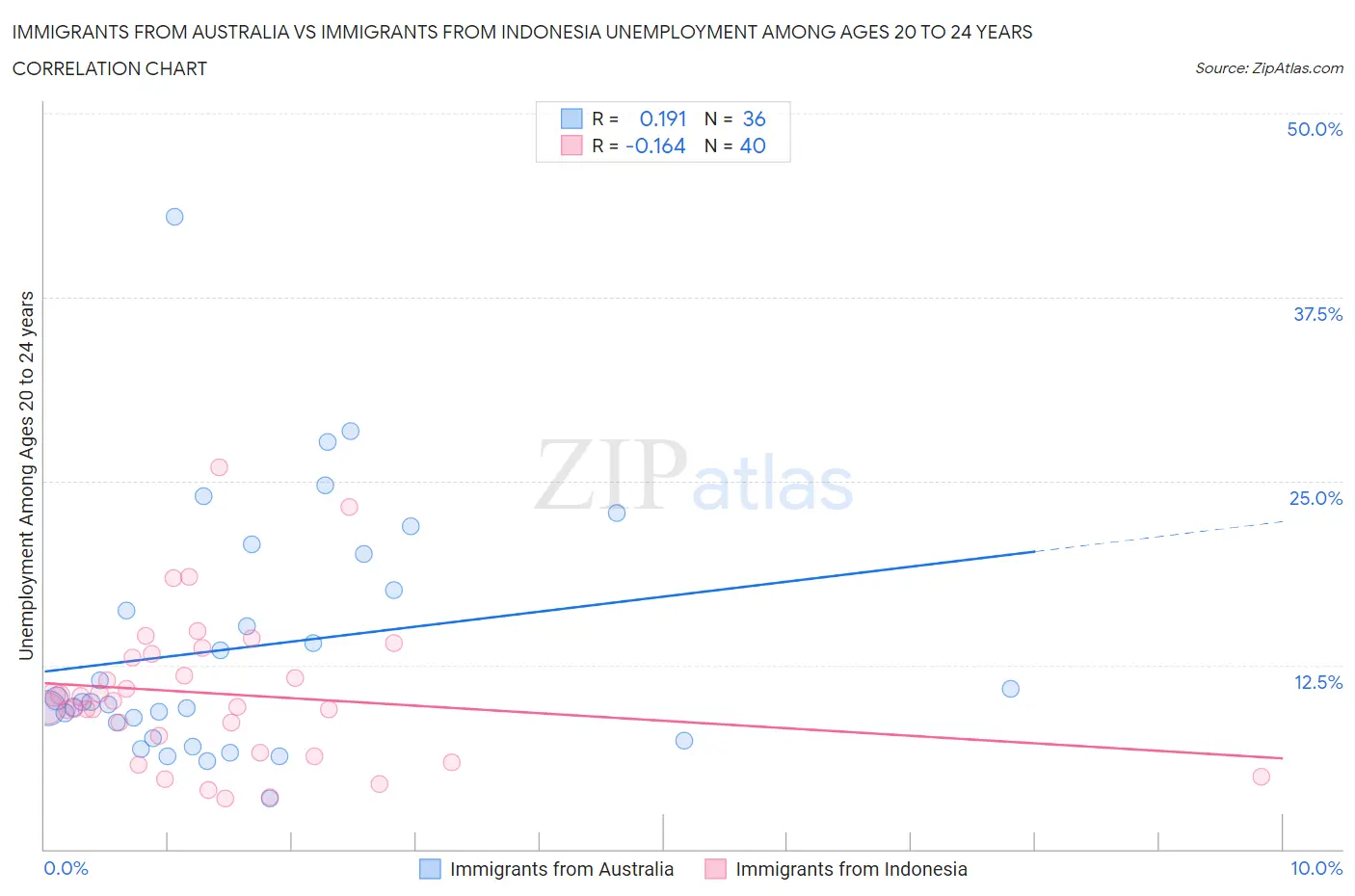 Immigrants from Australia vs Immigrants from Indonesia Unemployment Among Ages 20 to 24 years