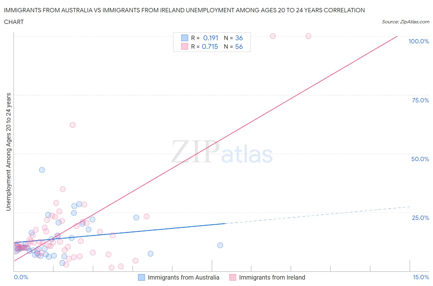 Immigrants from Australia vs Immigrants from Ireland Unemployment Among Ages 20 to 24 years