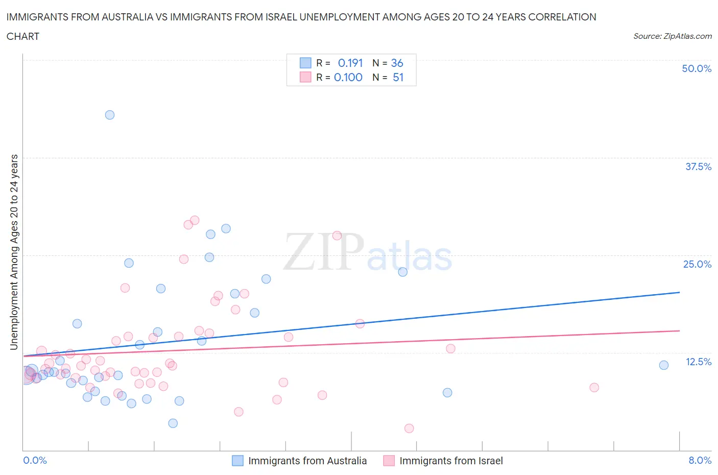 Immigrants from Australia vs Immigrants from Israel Unemployment Among Ages 20 to 24 years