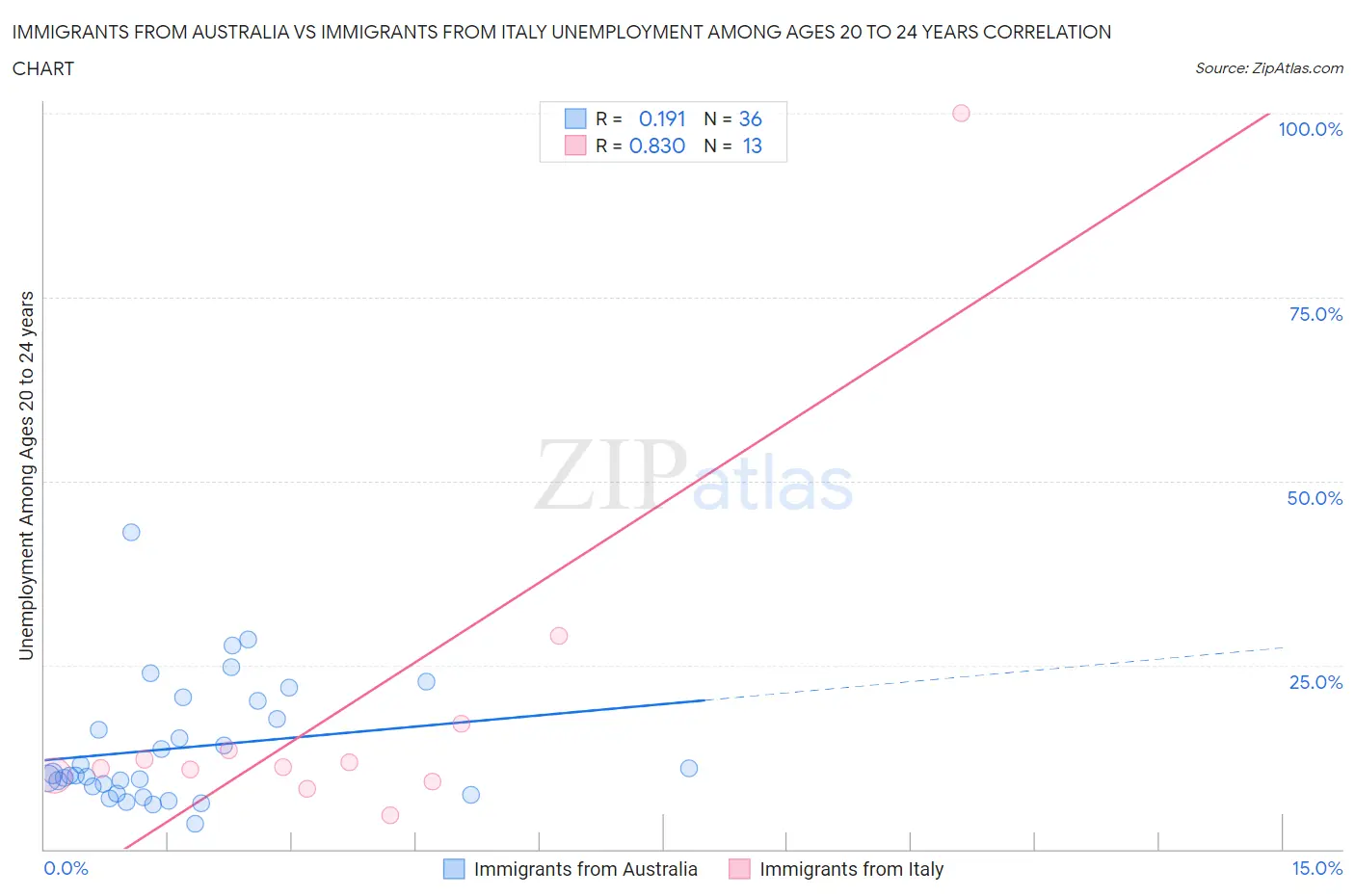 Immigrants from Australia vs Immigrants from Italy Unemployment Among Ages 20 to 24 years