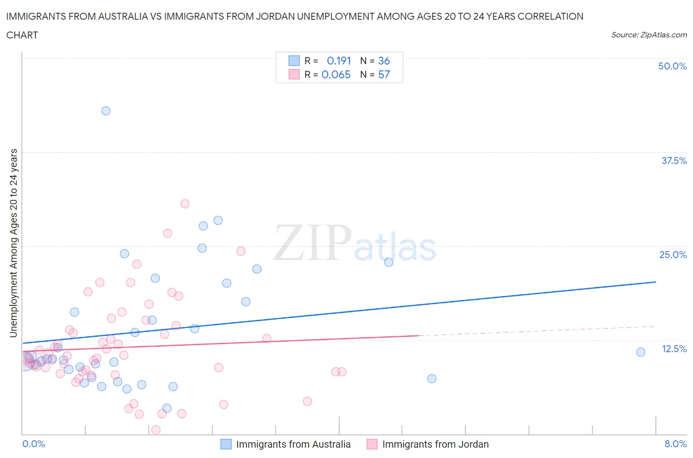 Immigrants from Australia vs Immigrants from Jordan Unemployment Among Ages 20 to 24 years