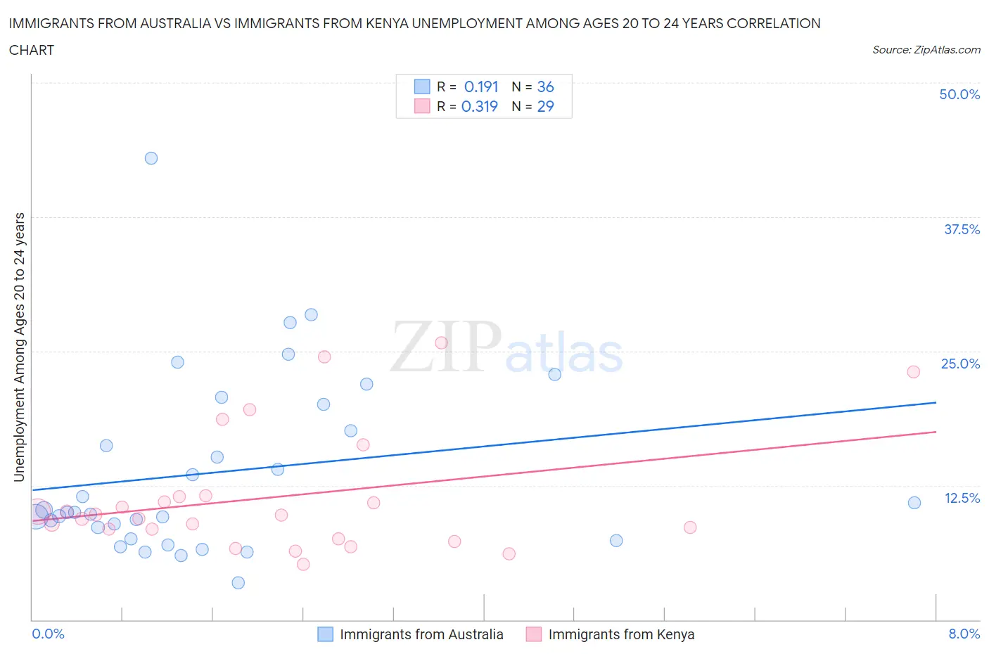 Immigrants from Australia vs Immigrants from Kenya Unemployment Among Ages 20 to 24 years