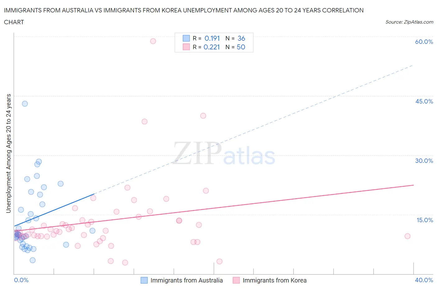 Immigrants from Australia vs Immigrants from Korea Unemployment Among Ages 20 to 24 years