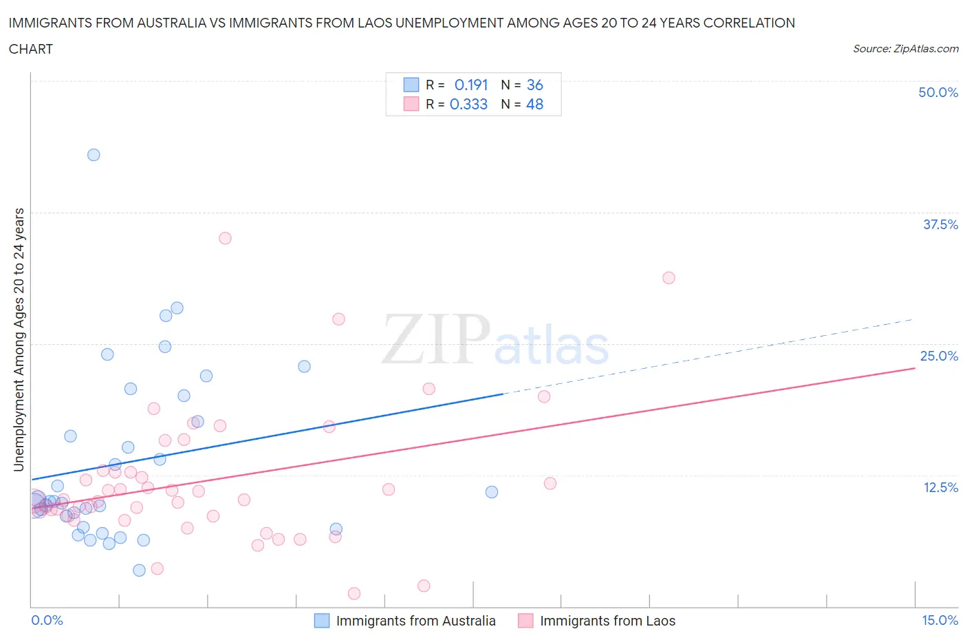 Immigrants from Australia vs Immigrants from Laos Unemployment Among Ages 20 to 24 years