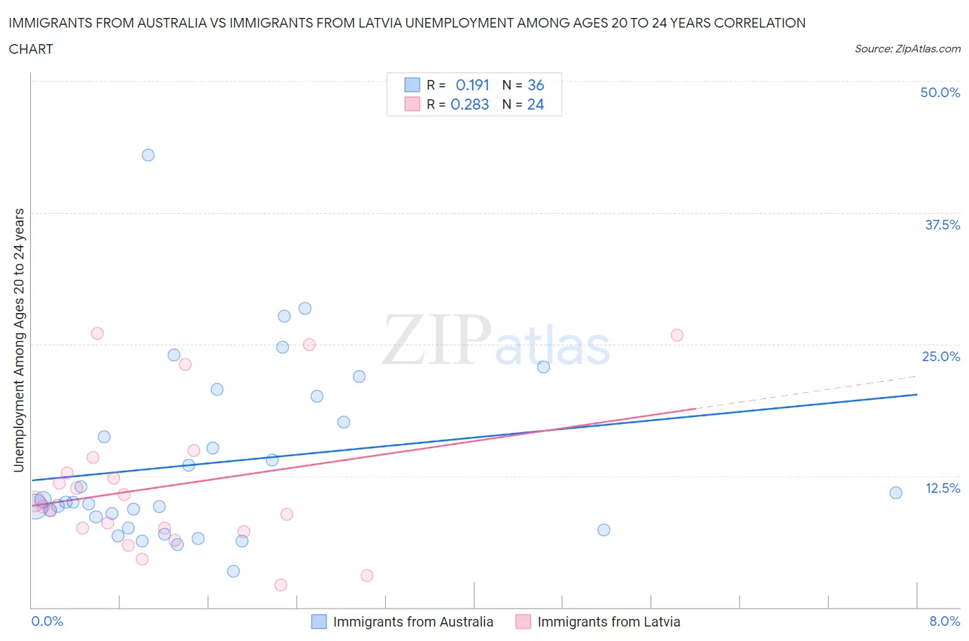 Immigrants from Australia vs Immigrants from Latvia Unemployment Among Ages 20 to 24 years