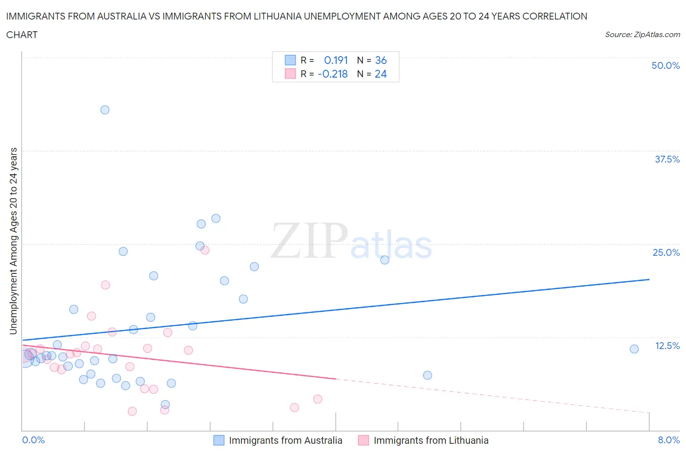 Immigrants from Australia vs Immigrants from Lithuania Unemployment Among Ages 20 to 24 years