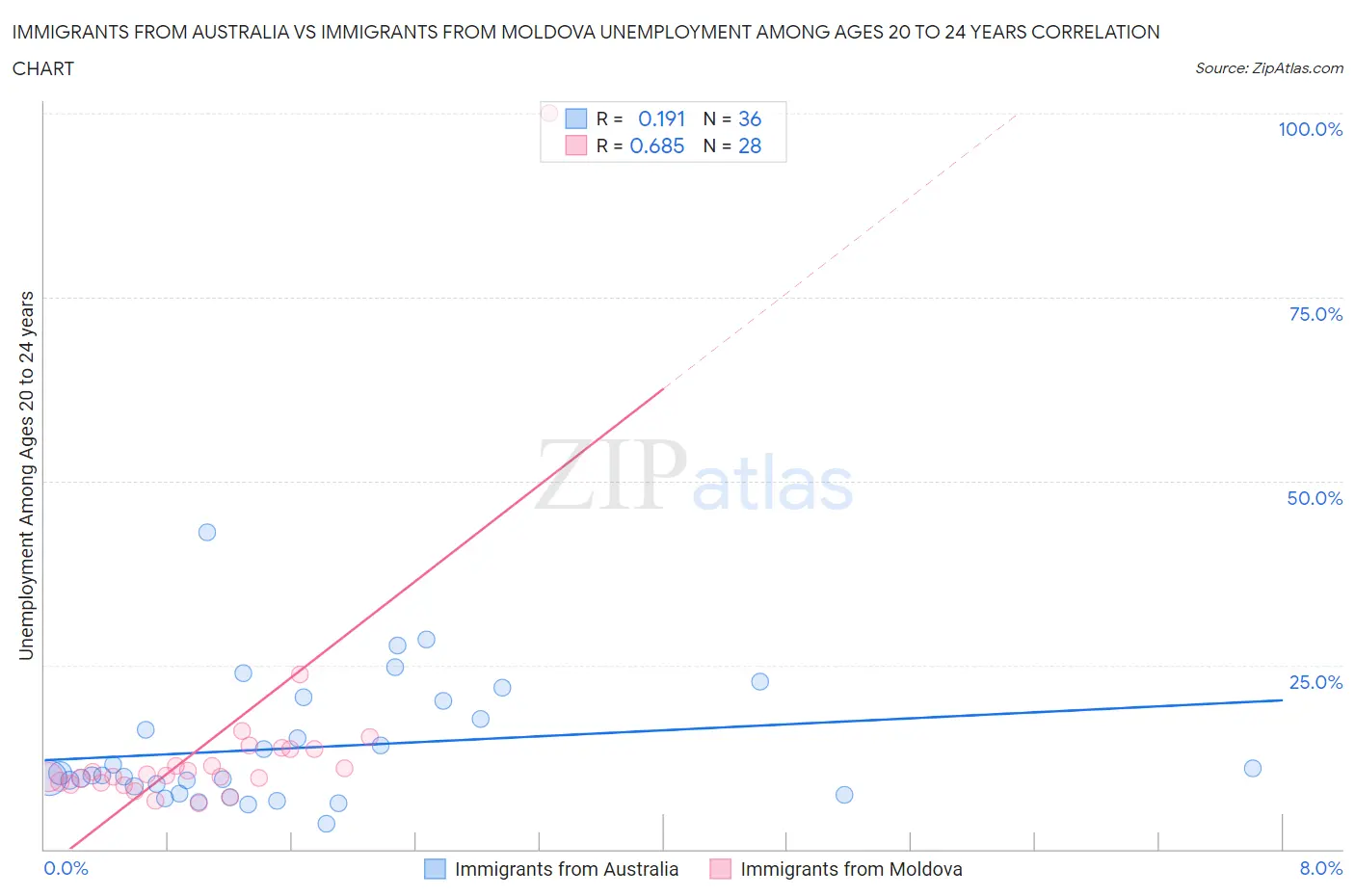 Immigrants from Australia vs Immigrants from Moldova Unemployment Among Ages 20 to 24 years