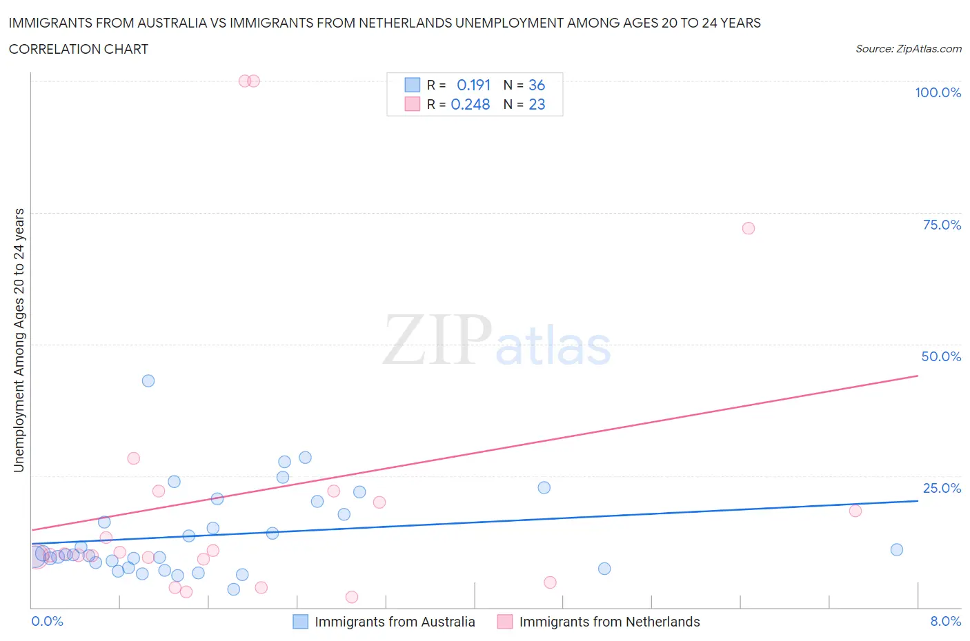 Immigrants from Australia vs Immigrants from Netherlands Unemployment Among Ages 20 to 24 years