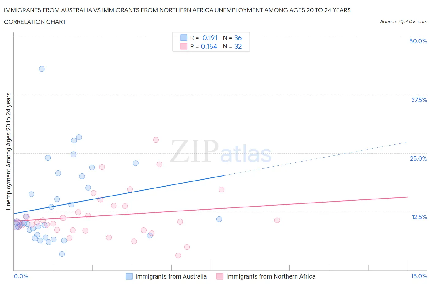 Immigrants from Australia vs Immigrants from Northern Africa Unemployment Among Ages 20 to 24 years