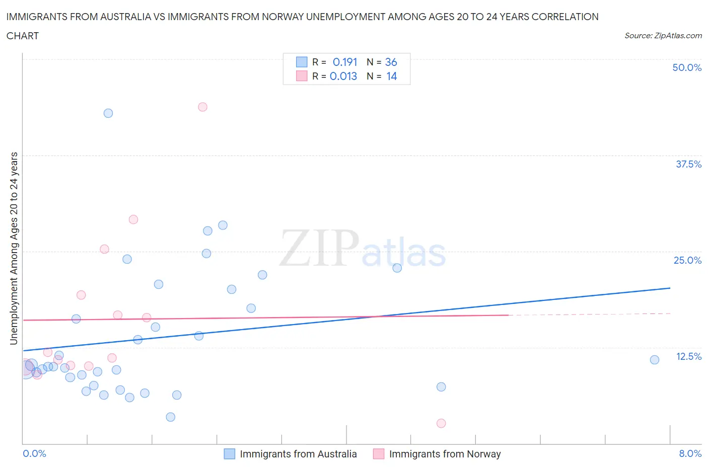 Immigrants from Australia vs Immigrants from Norway Unemployment Among Ages 20 to 24 years