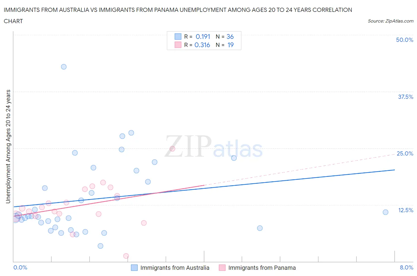 Immigrants from Australia vs Immigrants from Panama Unemployment Among Ages 20 to 24 years
