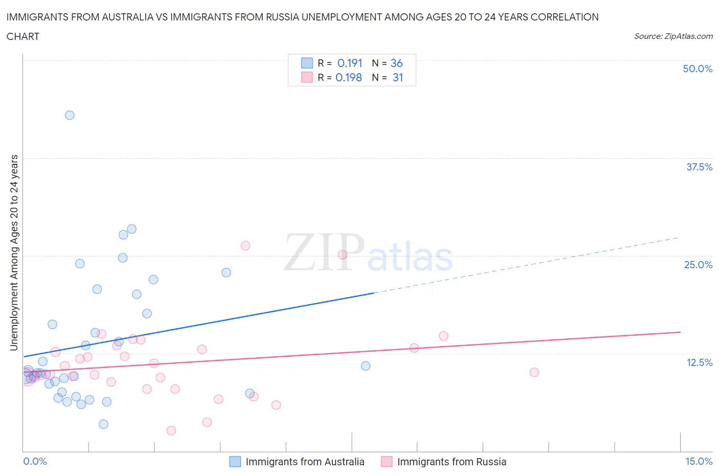 Immigrants from Australia vs Immigrants from Russia Unemployment Among Ages 20 to 24 years