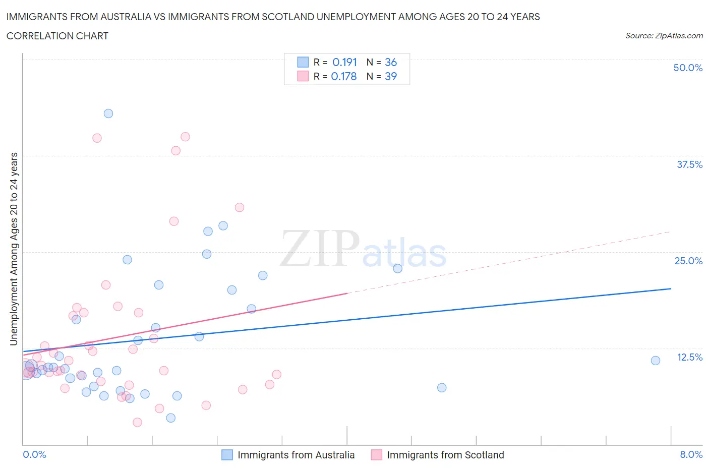 Immigrants from Australia vs Immigrants from Scotland Unemployment Among Ages 20 to 24 years