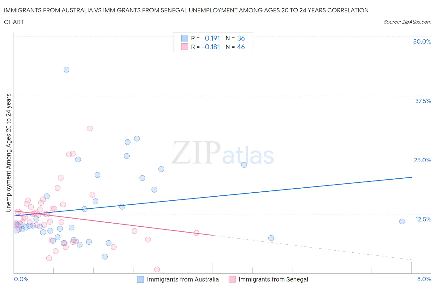 Immigrants from Australia vs Immigrants from Senegal Unemployment Among Ages 20 to 24 years