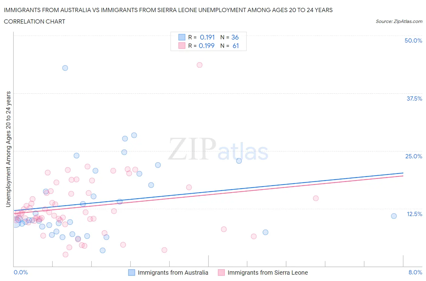 Immigrants from Australia vs Immigrants from Sierra Leone Unemployment Among Ages 20 to 24 years