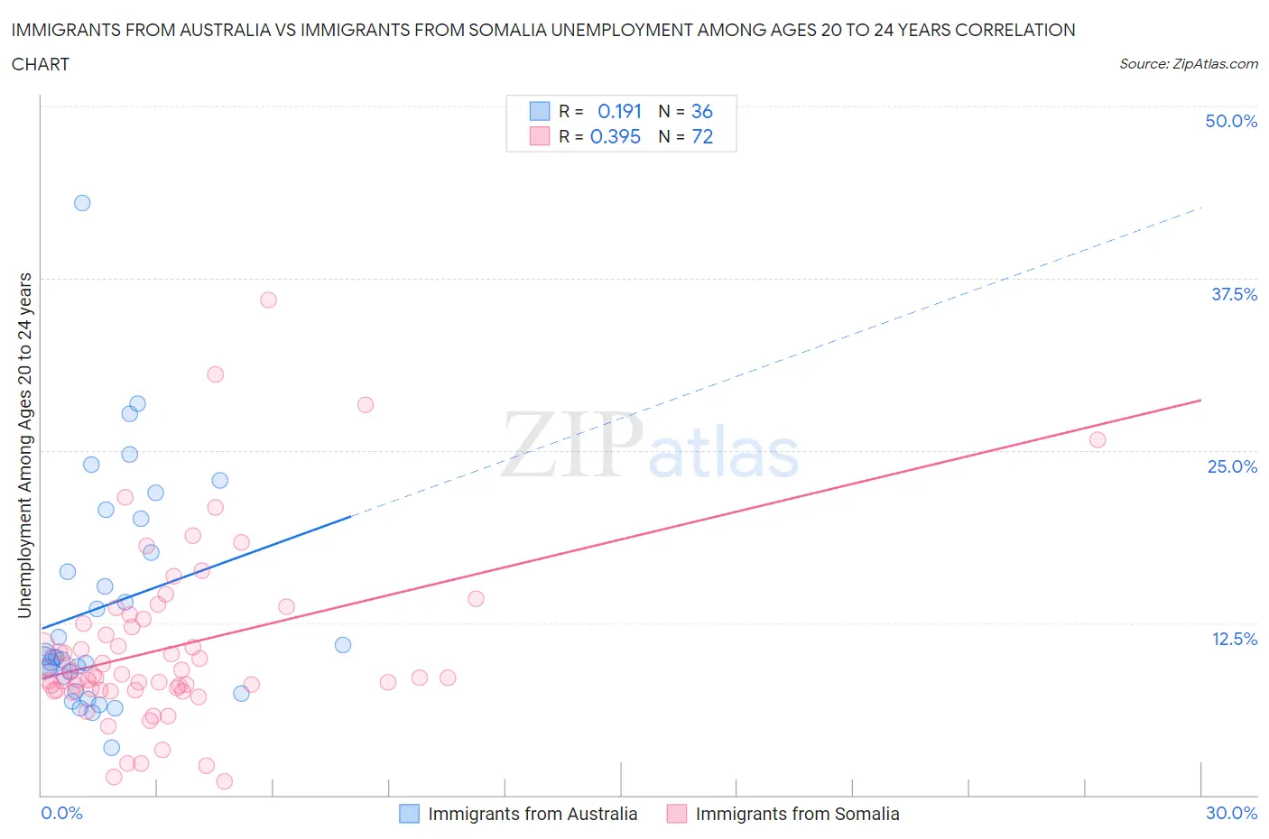 Immigrants from Australia vs Immigrants from Somalia Unemployment Among Ages 20 to 24 years