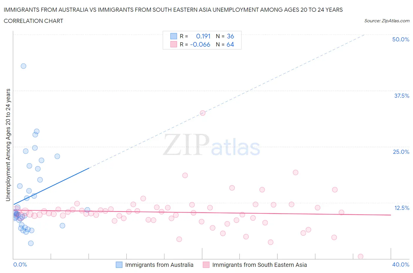 Immigrants from Australia vs Immigrants from South Eastern Asia Unemployment Among Ages 20 to 24 years