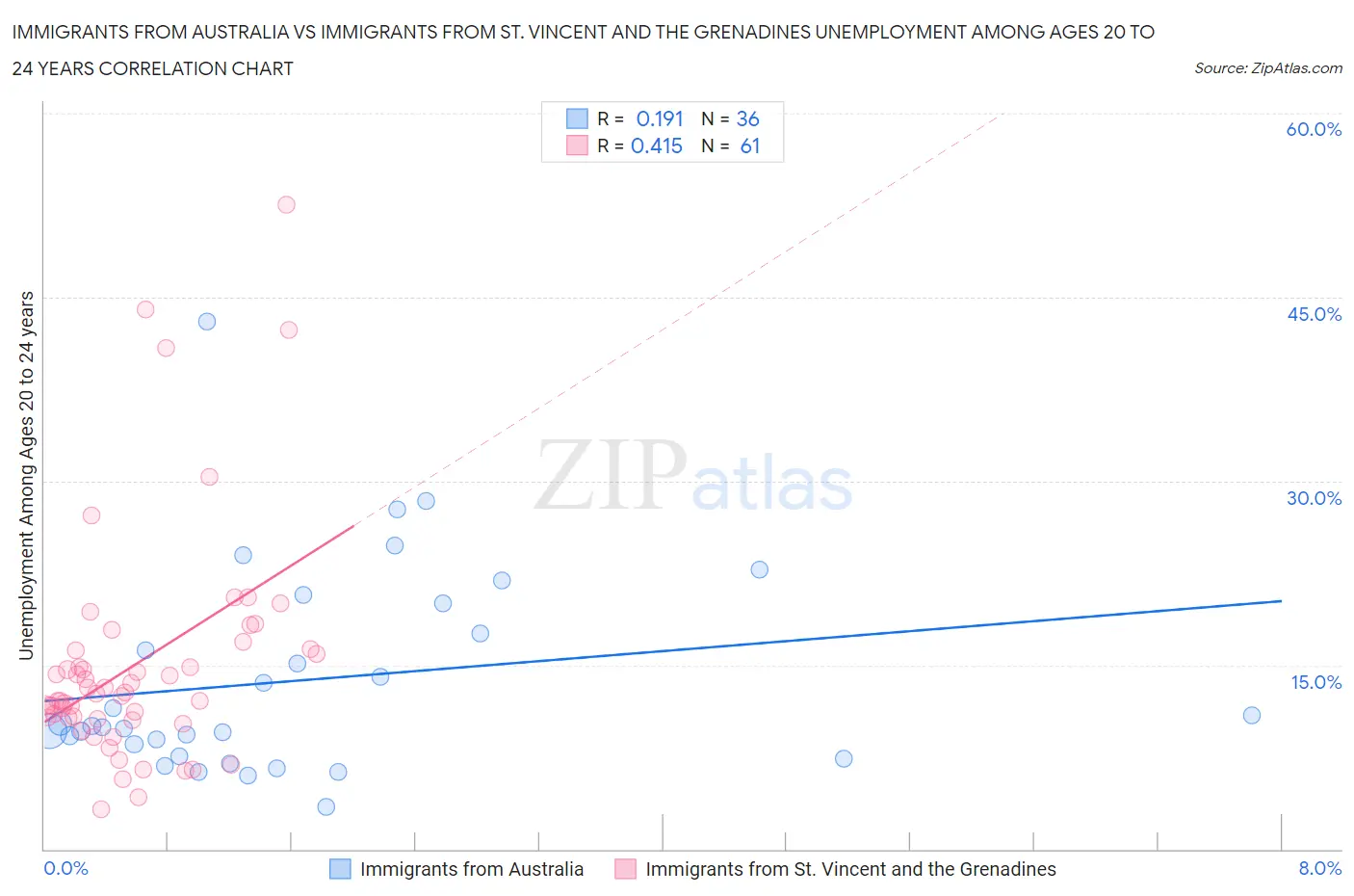 Immigrants from Australia vs Immigrants from St. Vincent and the Grenadines Unemployment Among Ages 20 to 24 years