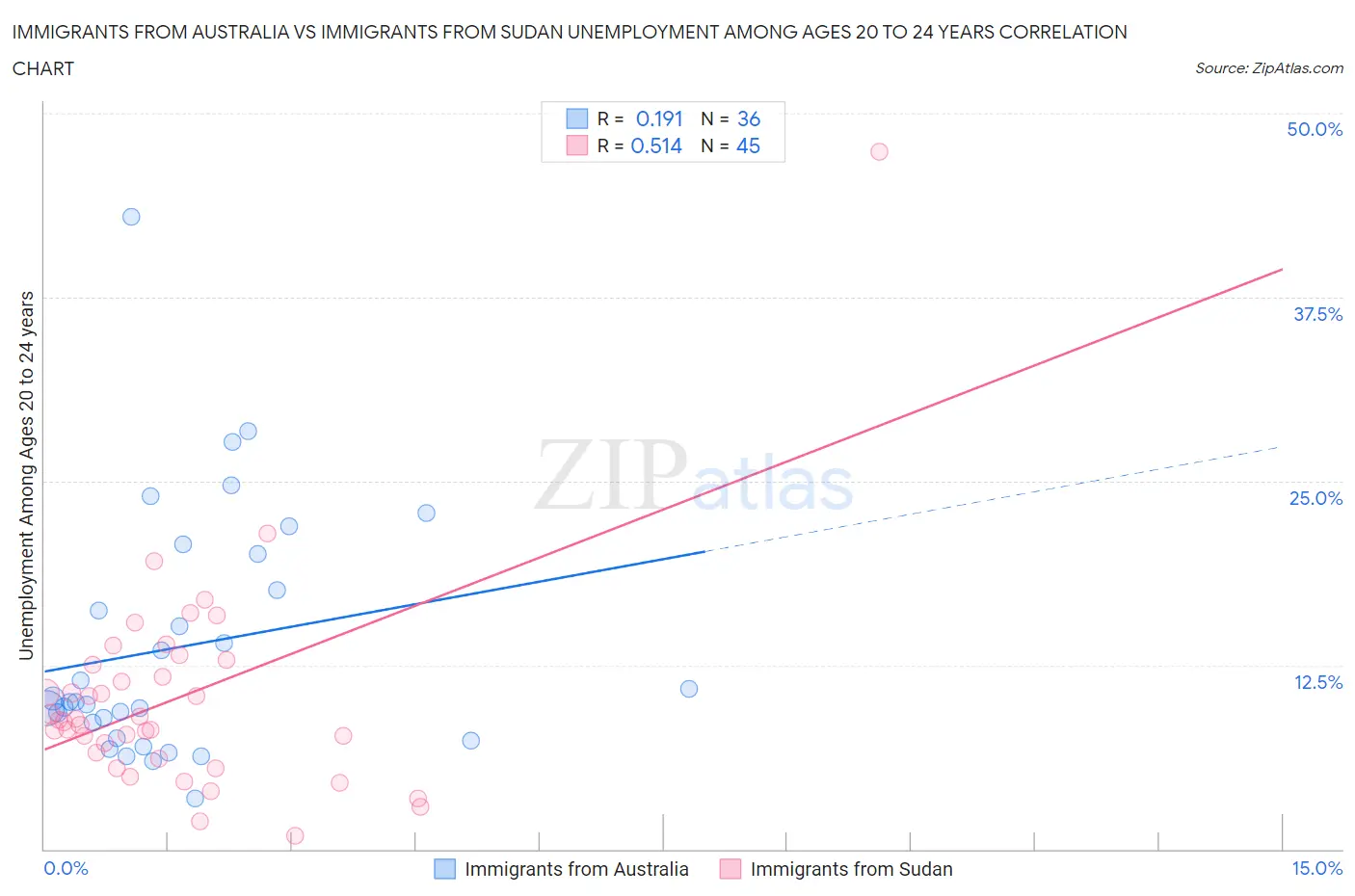 Immigrants from Australia vs Immigrants from Sudan Unemployment Among Ages 20 to 24 years