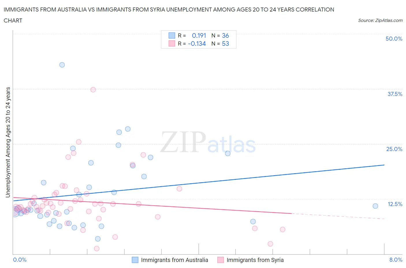 Immigrants from Australia vs Immigrants from Syria Unemployment Among Ages 20 to 24 years