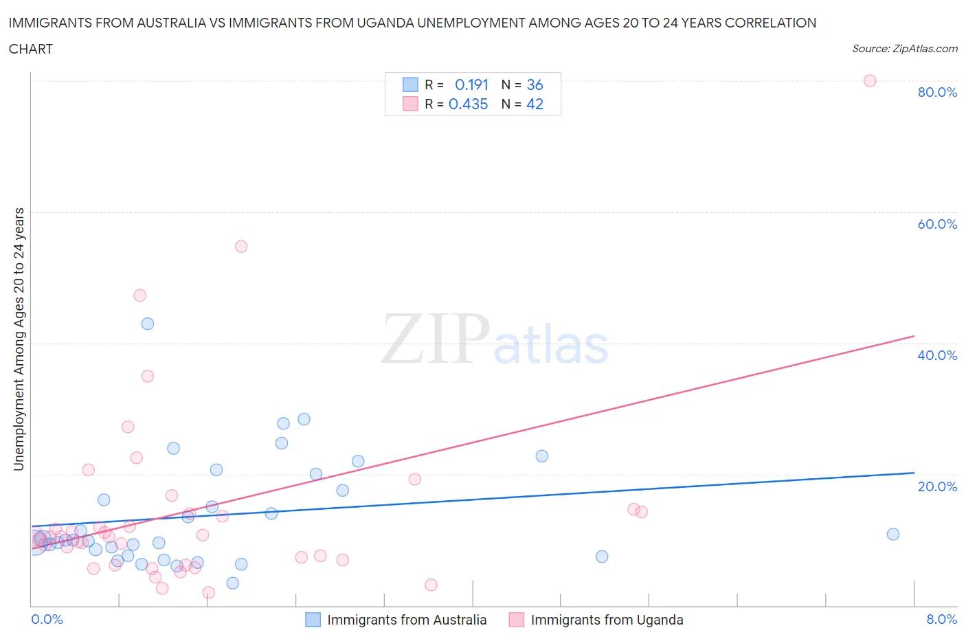Immigrants from Australia vs Immigrants from Uganda Unemployment Among Ages 20 to 24 years