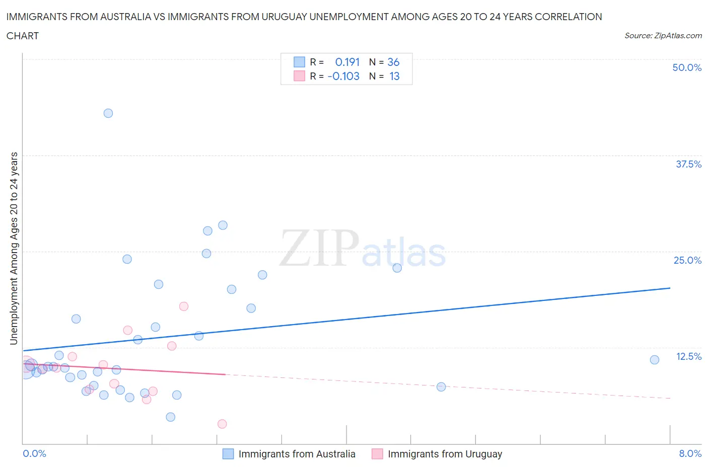 Immigrants from Australia vs Immigrants from Uruguay Unemployment Among Ages 20 to 24 years