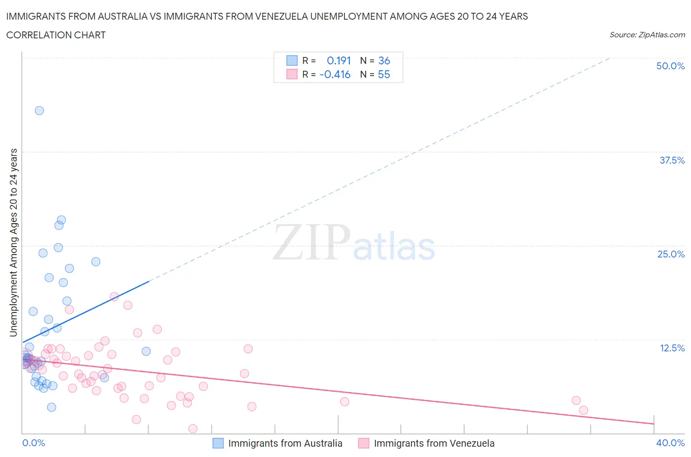 Immigrants from Australia vs Immigrants from Venezuela Unemployment Among Ages 20 to 24 years