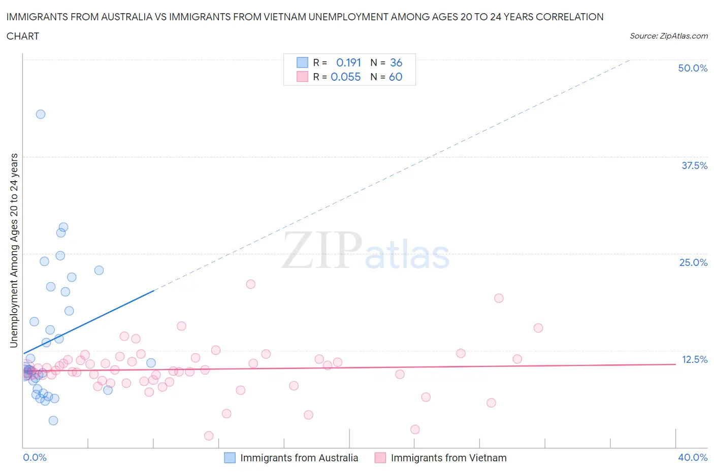Immigrants from Australia vs Immigrants from Vietnam Unemployment Among Ages 20 to 24 years